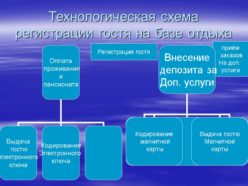 Технологическая схема регистрации гостя на базе отдыха Регистрация гостя приём  заказов На доп.